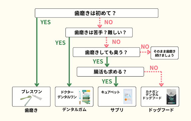 犬の歯磨き選びのYES NOチャートの図解