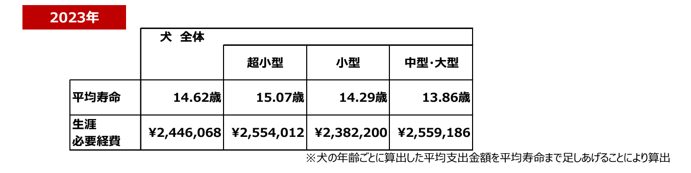 一般社団法人ペットフード協会犬の生涯必要経費の目安