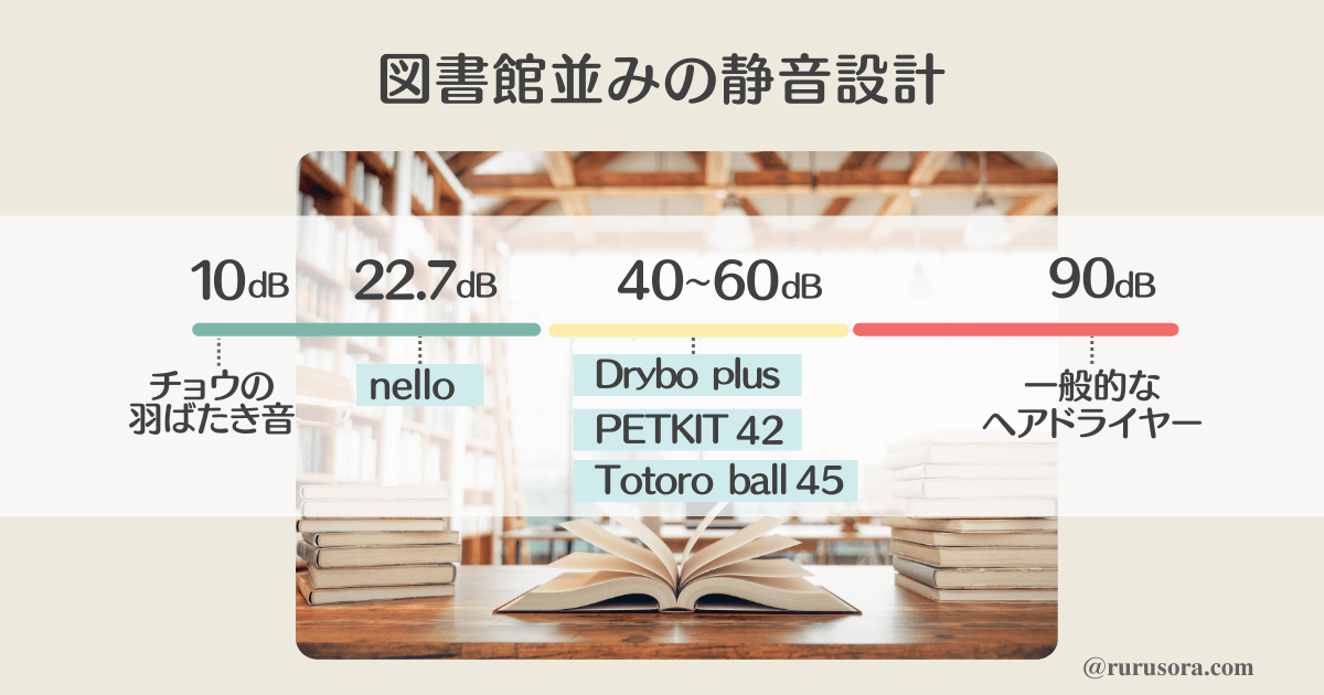 ドライヤーハウス 危ない
静音設計