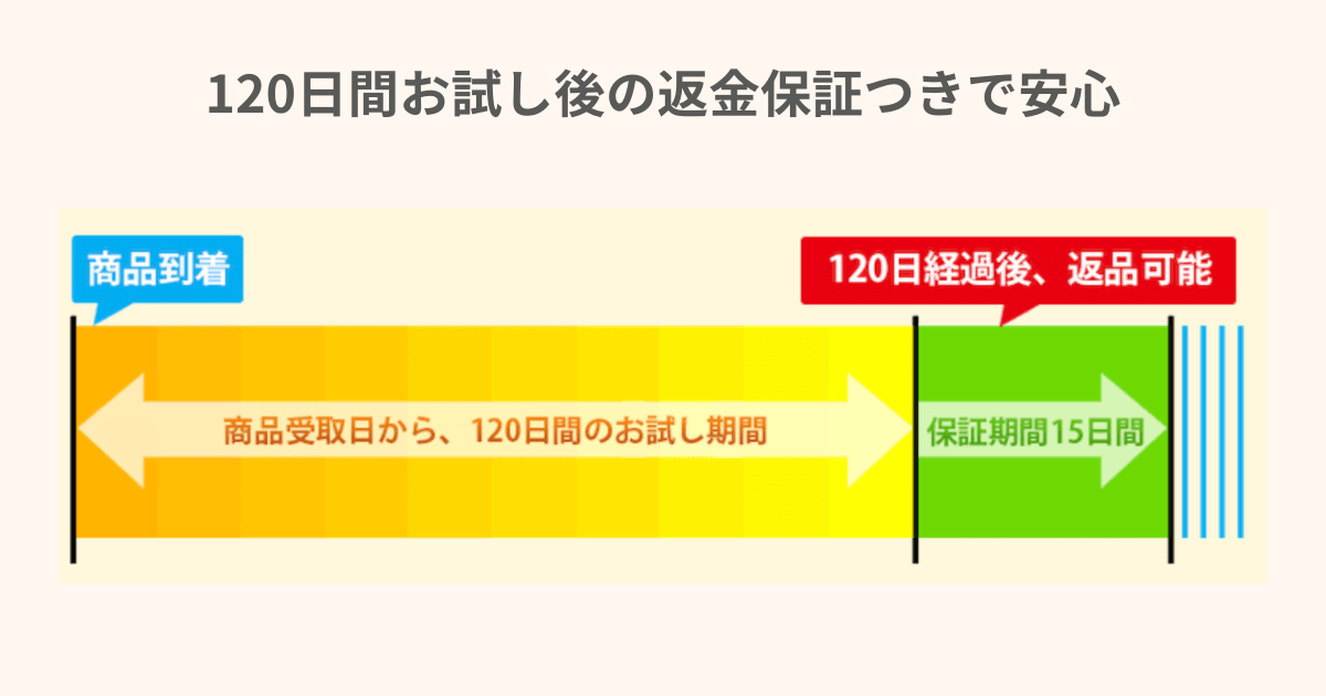 ワンブル口コミ無駄吠え防止 120日間返金保証付き