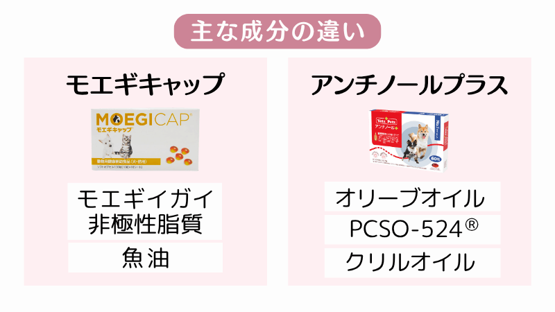 モエギキャップ アンチノールプラス
主な成分の違い 図解