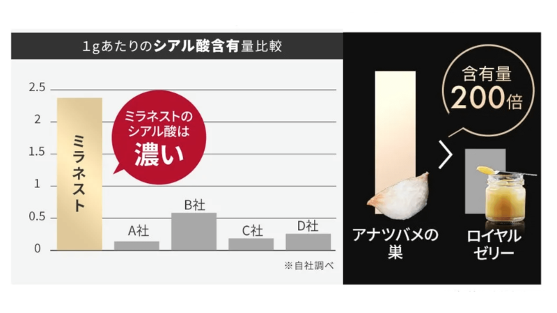 ミラネストゼリー
ローヤルゼリーの200倍のシアル酸の図解 と他社比較