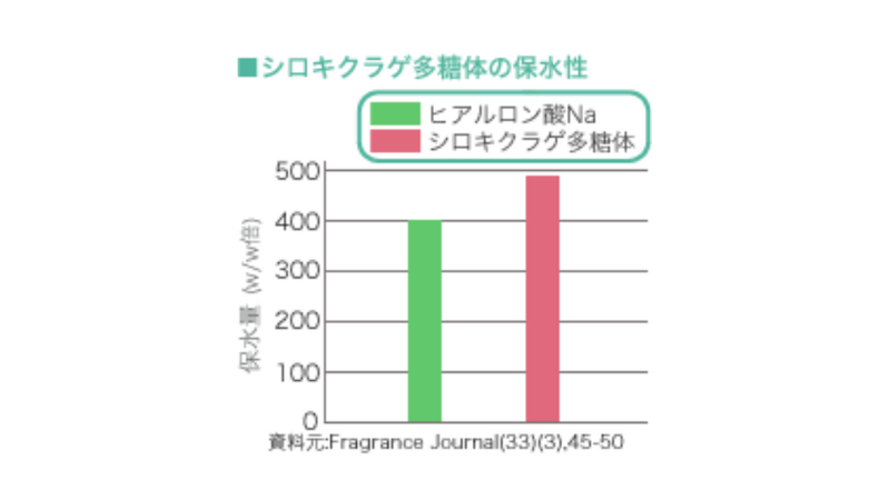 ミラネストゼリー効果 シロキクラゲ保水比較表