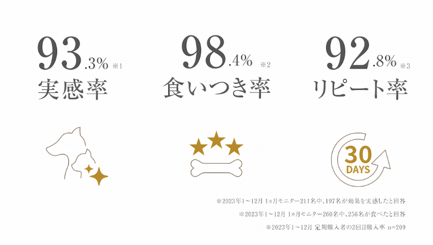 ミラネストゼリー 食いつき率98.4% 口コミ・評判