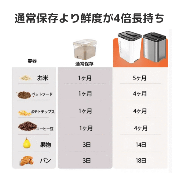 Petaboo自動真空フードストッカー レビュー 鮮度4倍長持ち